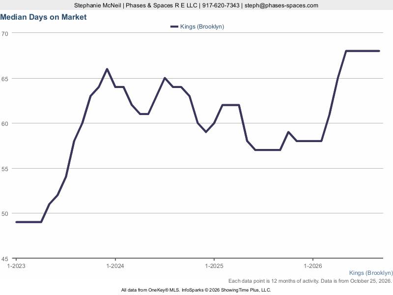 Brooklyn (Kings County) median days on market