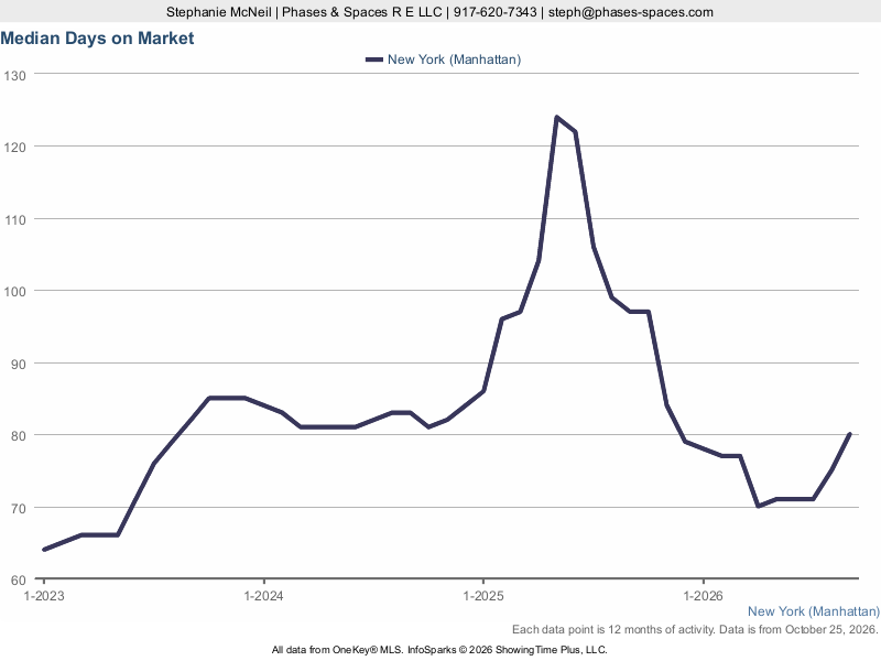 Manhattan (New York County) median days on market