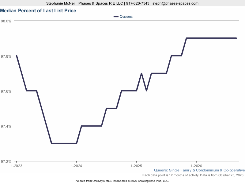Queens median percent of list price