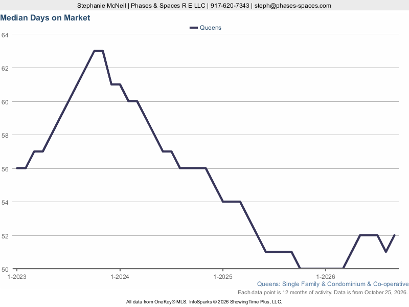 Queens median days on market
