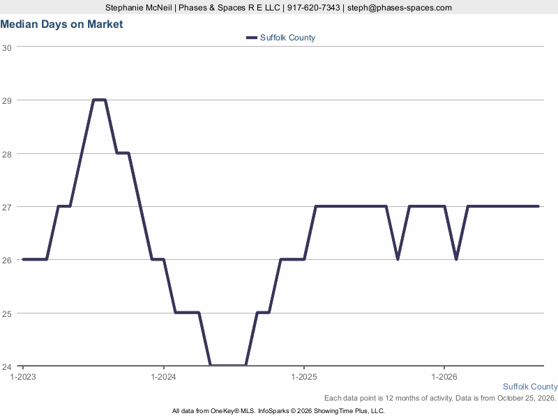 Suffolk County median days on market