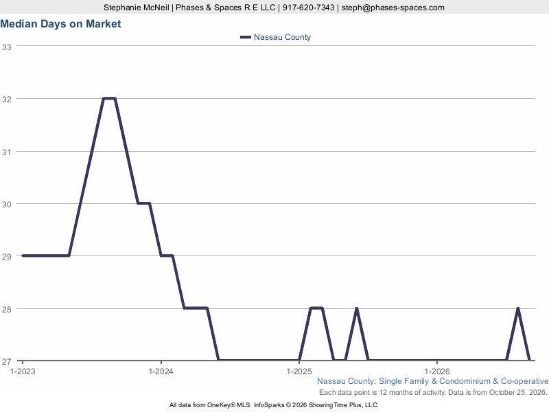 Nassau County median days on market