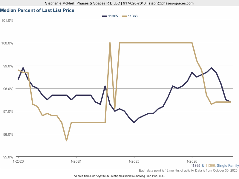Fresh Meadows 11365 and 11366 median percent of last list price received, single family