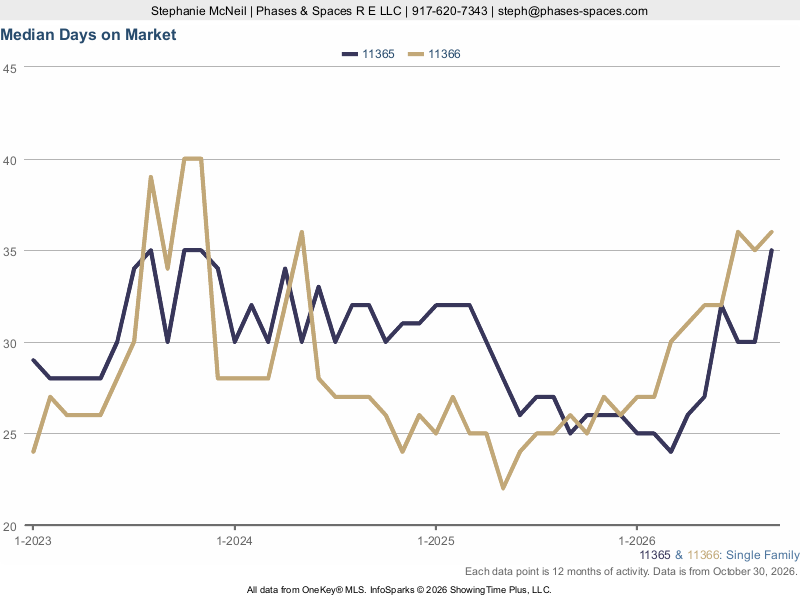 Fresh Meadows 11365 and 11366 median days on market, single family